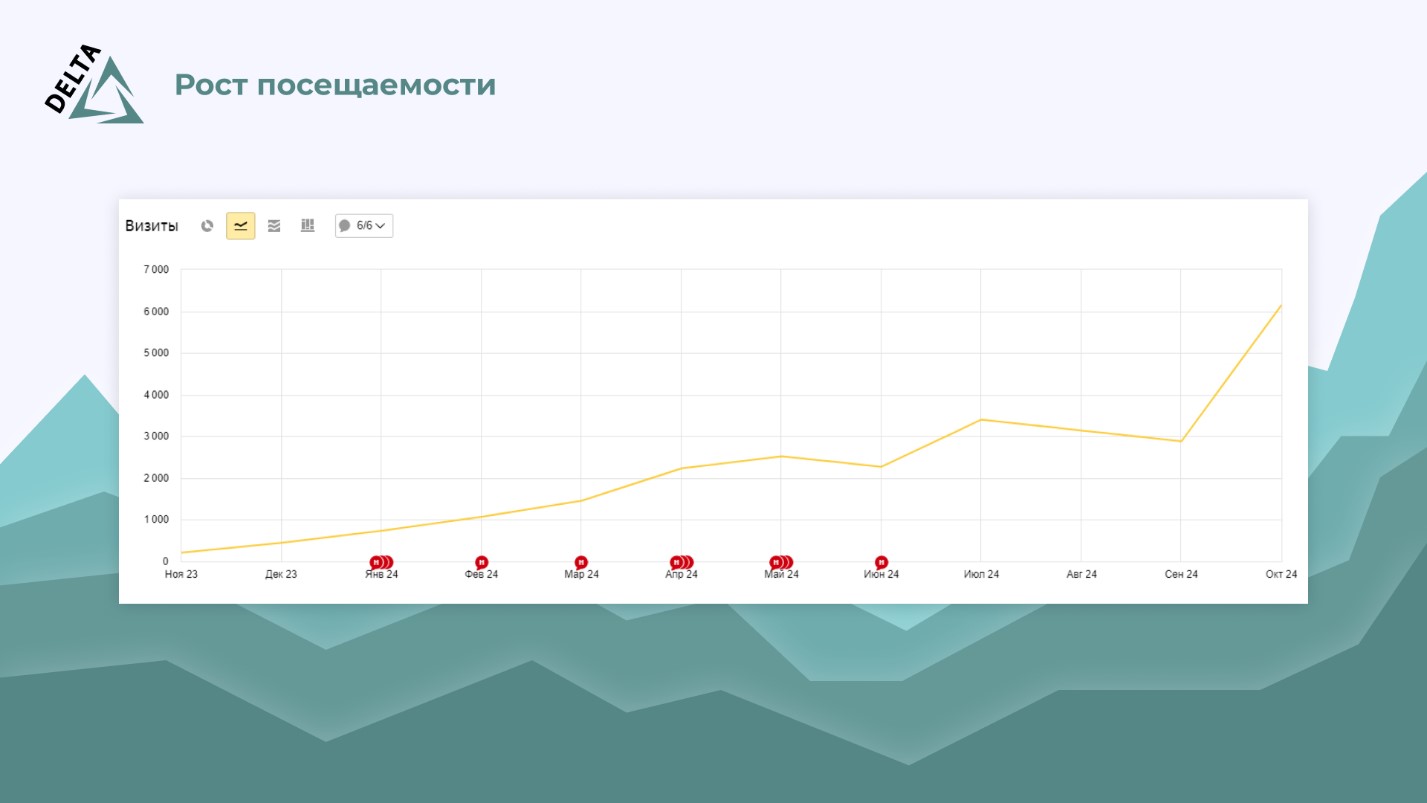 Рост посещаемости сайта